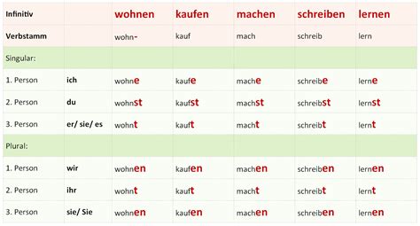 deutsch konjugation|Deutsche Verben konjugieren 